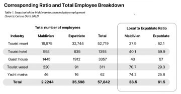 Photo of Analysis and Projection of Employment Ratio in the Maldivian Tourism Sector – Hotelier Maldives